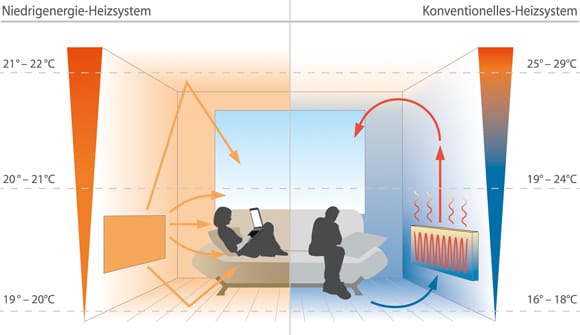 Was sind Infrarotheizungen und wie funktionieren sie?